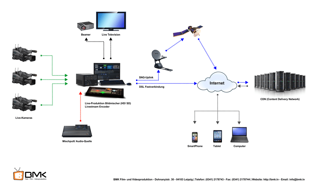 Live Broadcast Diagram