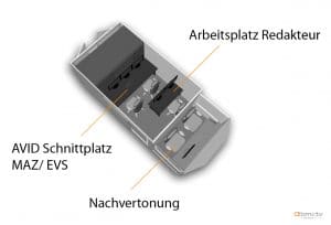 HD Schnittmobil AVID EVS